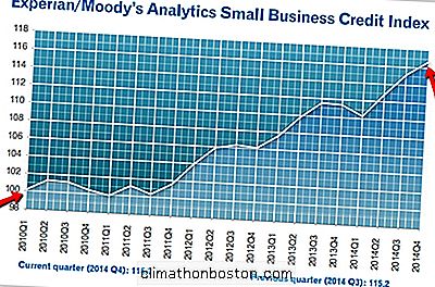 Kleine Unternehmen Bekommen Ihren Groove Zurück, Sagt Experian Index