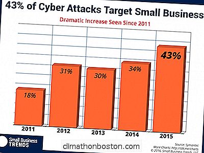 43 Prozent Der Cyberangriffe Sind Auf Kleine Unternehmen Ausgerichtet