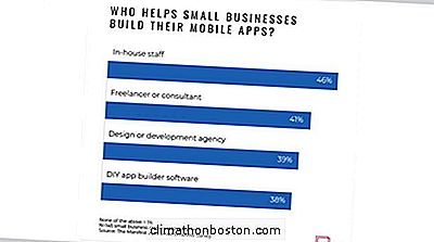 46% ของธุรกิจขนาดเล็กใช้พนักงานภายในตัวเพื่อสร้างแอปบนอุปกรณ์เคลื่อนที่