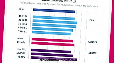 Marketing: 8 In 10 Utenti Di Internet Degli Stati Uniti Ora Acquistano Online, Afferma Globalwebindex