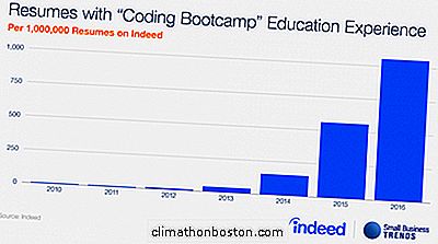 Cần Coders Trong Doanh Nghiệp Nhỏ Của Bạn? Tìm Kiếm Mã Hóa Bootcamp Grads