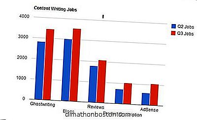 Freelancing Trends, Die Sie Schockieren Könnten | 2018