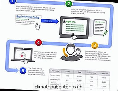 Google Adwords Conversion Import Tracks Ventes Hors Ligne